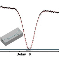A directional coupler. The rate at which the photons are detected at each output of a directional coupler is a function of the delay between the arrivals of the photons at the coupler. The inset represents a schematic of a directional coupler in silica.